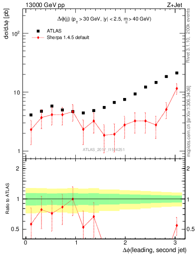 Plot of jj.dphi in 13000 GeV pp collisions