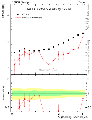 Plot of jj.dphi in 13000 GeV pp collisions