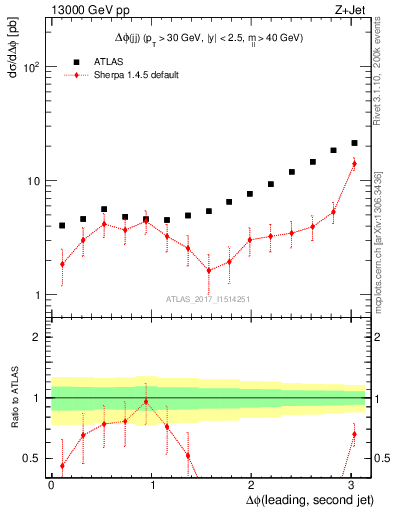 Plot of jj.dphi in 13000 GeV pp collisions