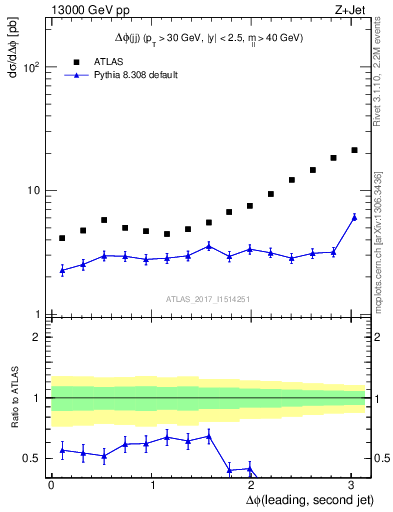 Plot of jj.dphi in 13000 GeV pp collisions