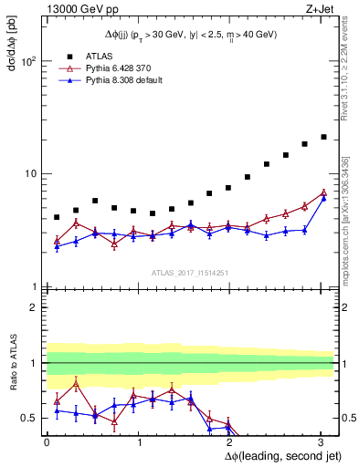 Plot of jj.dphi in 13000 GeV pp collisions