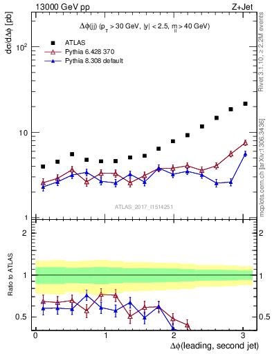 Plot of jj.dphi in 13000 GeV pp collisions