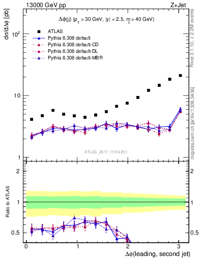 Plot of jj.dphi in 13000 GeV pp collisions