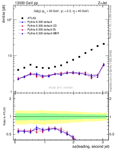 Plot of jj.dphi in 13000 GeV pp collisions