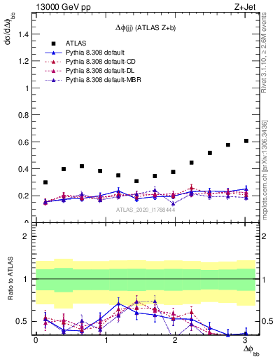 Plot of jj.dphi in 13000 GeV pp collisions