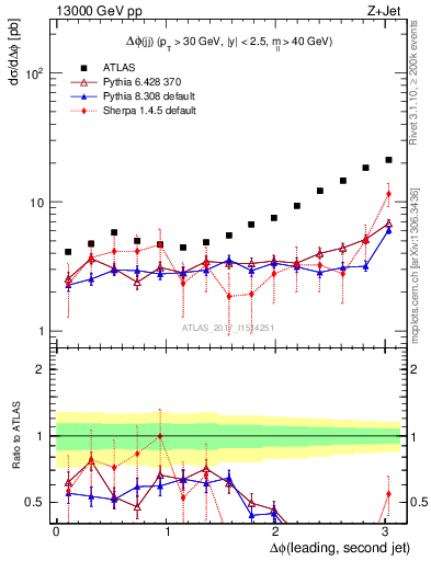 Plot of jj.dphi in 13000 GeV pp collisions