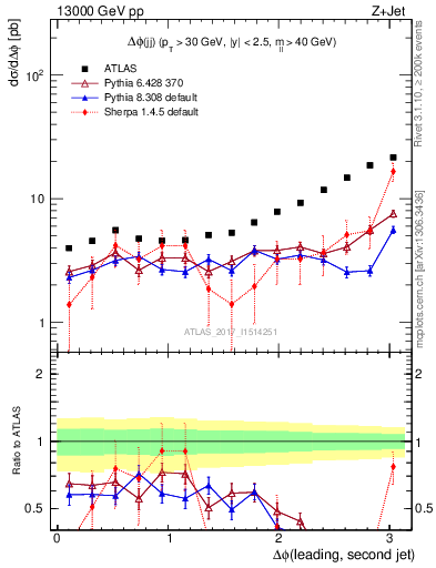 Plot of jj.dphi in 13000 GeV pp collisions