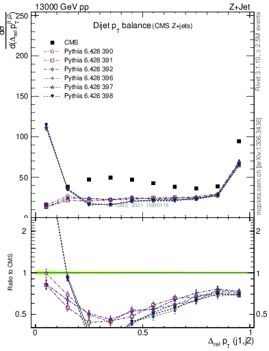 Plot of jj.dpt in 13000 GeV pp collisions