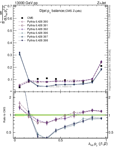 Plot of jj.dpt in 13000 GeV pp collisions