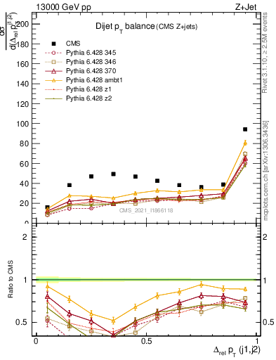 Plot of jj.dpt in 13000 GeV pp collisions