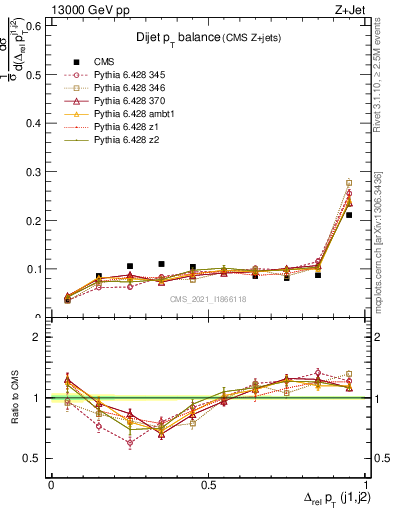 Plot of jj.dpt in 13000 GeV pp collisions
