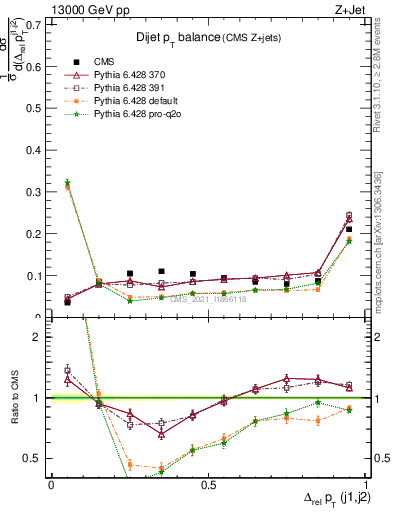 Plot of jj.dpt in 13000 GeV pp collisions