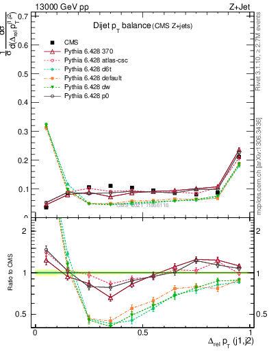 Plot of jj.dpt in 13000 GeV pp collisions