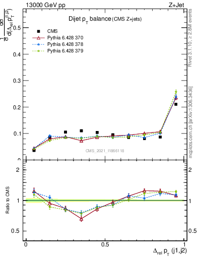 Plot of jj.dpt in 13000 GeV pp collisions