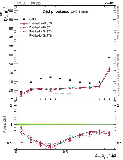 Plot of jj.dpt in 13000 GeV pp collisions