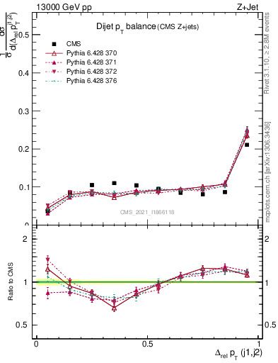 Plot of jj.dpt in 13000 GeV pp collisions