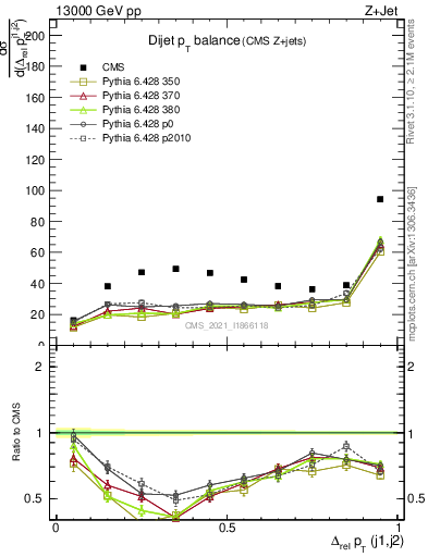 Plot of jj.dpt in 13000 GeV pp collisions