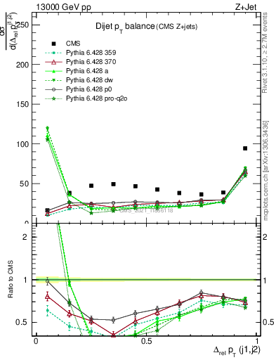 Plot of jj.dpt in 13000 GeV pp collisions