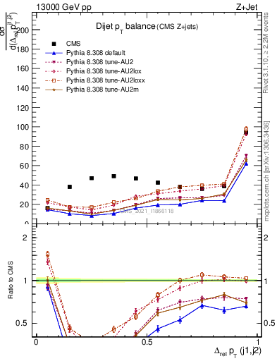 Plot of jj.dpt in 13000 GeV pp collisions