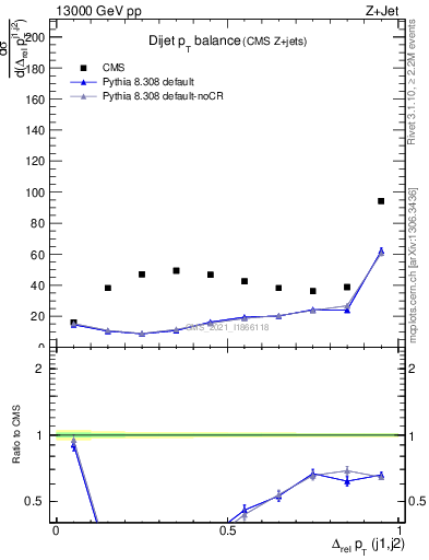 Plot of jj.dpt in 13000 GeV pp collisions