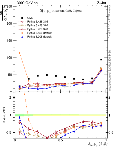 Plot of jj.dpt in 13000 GeV pp collisions