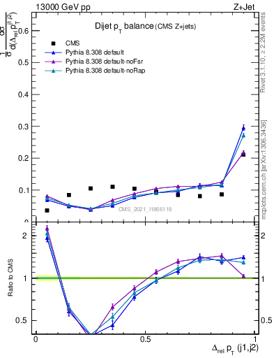 Plot of jj.dpt in 13000 GeV pp collisions