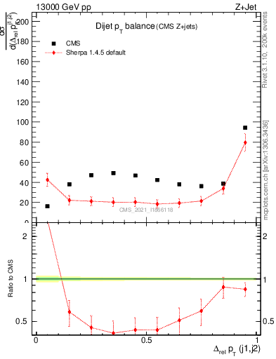 Plot of jj.dpt in 13000 GeV pp collisions