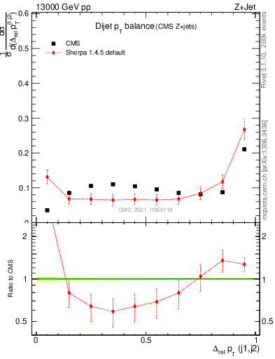 Plot of jj.dpt in 13000 GeV pp collisions