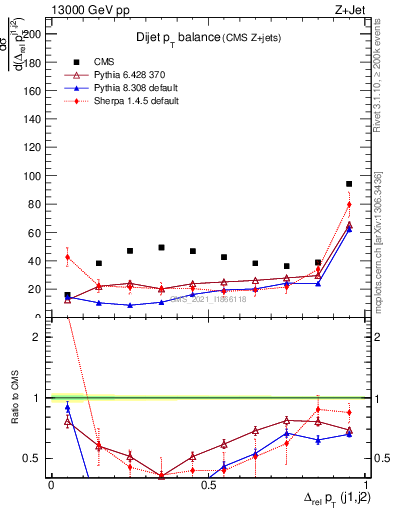 Plot of jj.dpt in 13000 GeV pp collisions