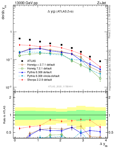 Plot of jj.dy in 13000 GeV pp collisions