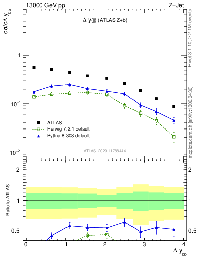 Plot of jj.dy in 13000 GeV pp collisions