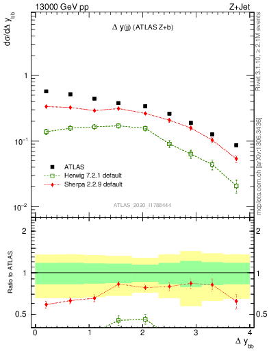 Plot of jj.dy in 13000 GeV pp collisions