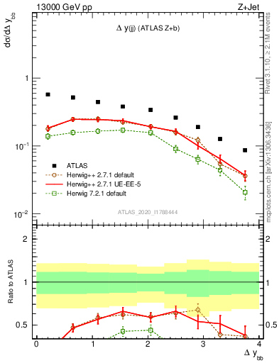 Plot of jj.dy in 13000 GeV pp collisions
