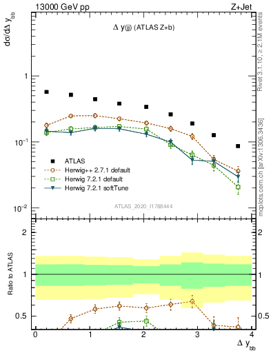 Plot of jj.dy in 13000 GeV pp collisions
