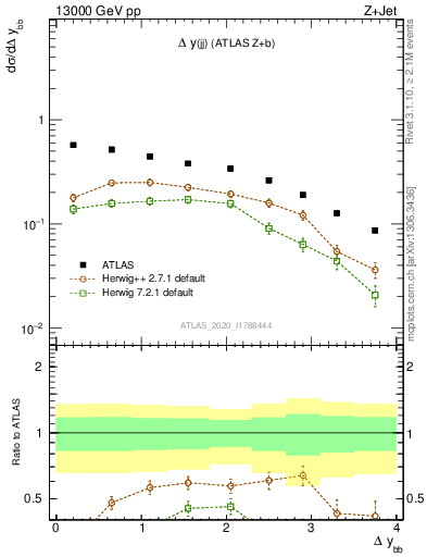 Plot of jj.dy in 13000 GeV pp collisions