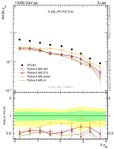 Plot of jj.dy in 13000 GeV pp collisions