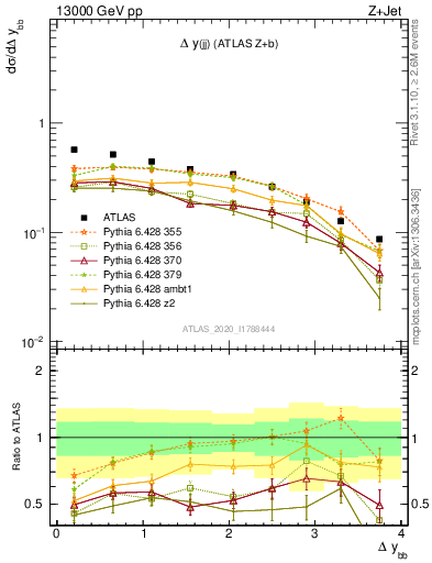 Plot of jj.dy in 13000 GeV pp collisions