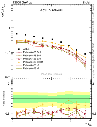 Plot of jj.dy in 13000 GeV pp collisions