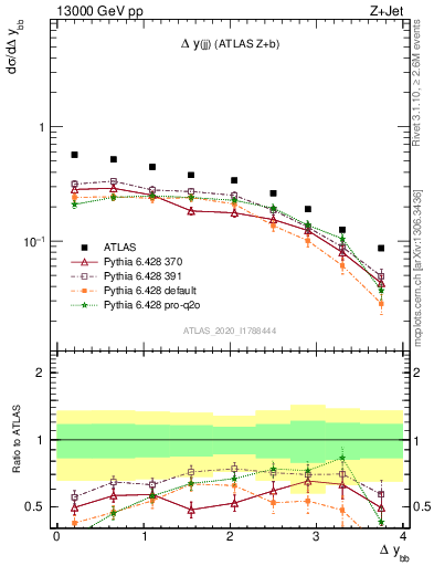 Plot of jj.dy in 13000 GeV pp collisions