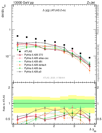 Plot of jj.dy in 13000 GeV pp collisions