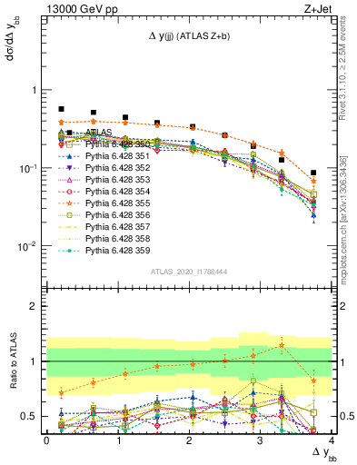 Plot of jj.dy in 13000 GeV pp collisions