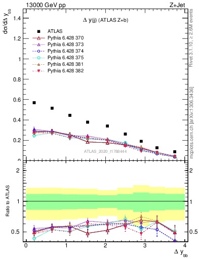 Plot of jj.dy in 13000 GeV pp collisions