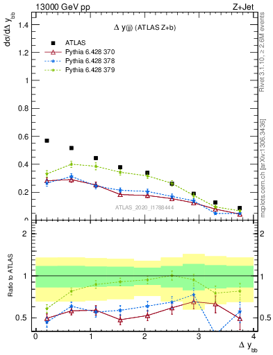 Plot of jj.dy in 13000 GeV pp collisions