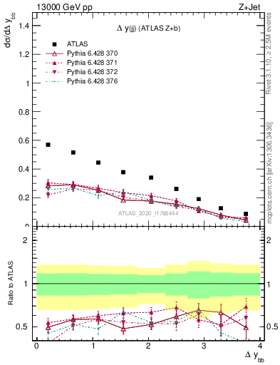 Plot of jj.dy in 13000 GeV pp collisions