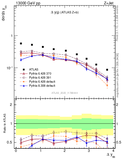 Plot of jj.dy in 13000 GeV pp collisions