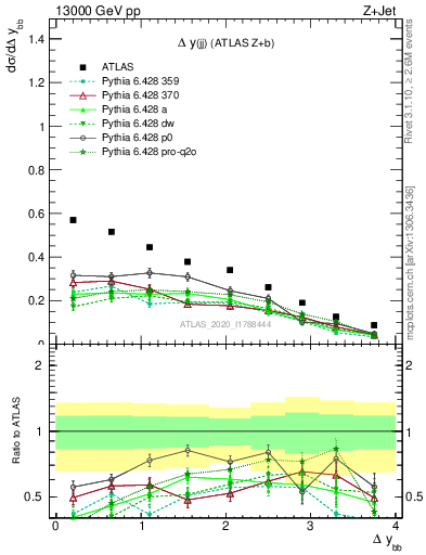 Plot of jj.dy in 13000 GeV pp collisions