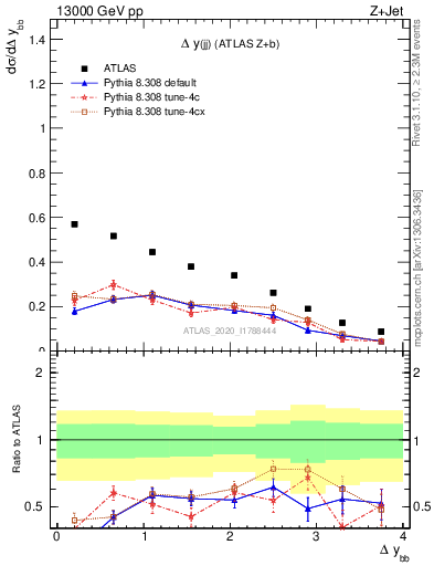Plot of jj.dy in 13000 GeV pp collisions