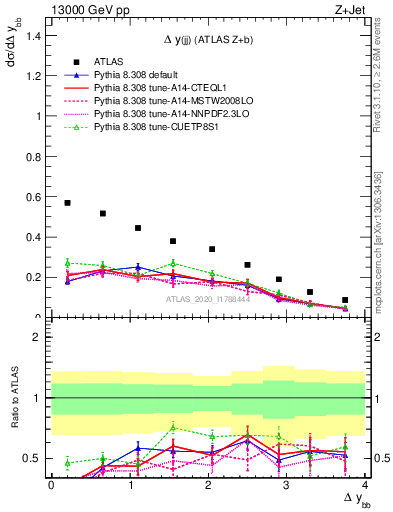 Plot of jj.dy in 13000 GeV pp collisions