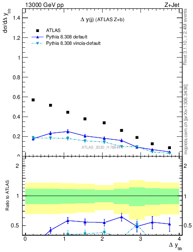 Plot of jj.dy in 13000 GeV pp collisions