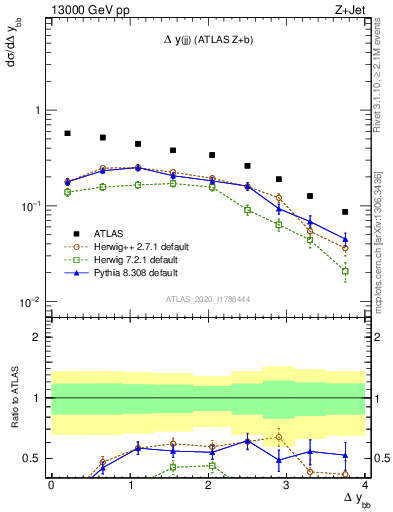 Plot of jj.dy in 13000 GeV pp collisions